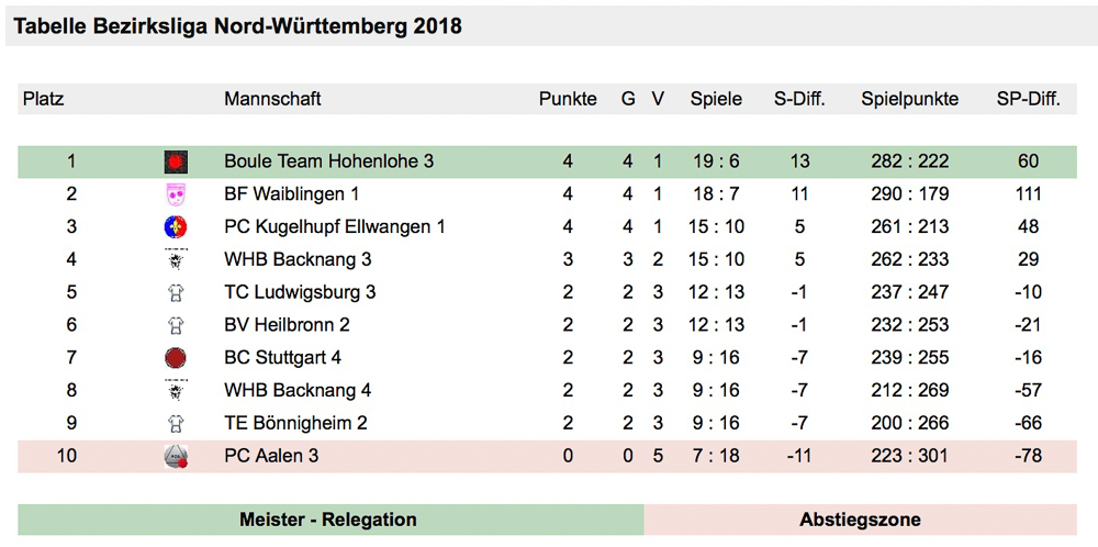 2018 Bezirksliga zweiter Spieltag